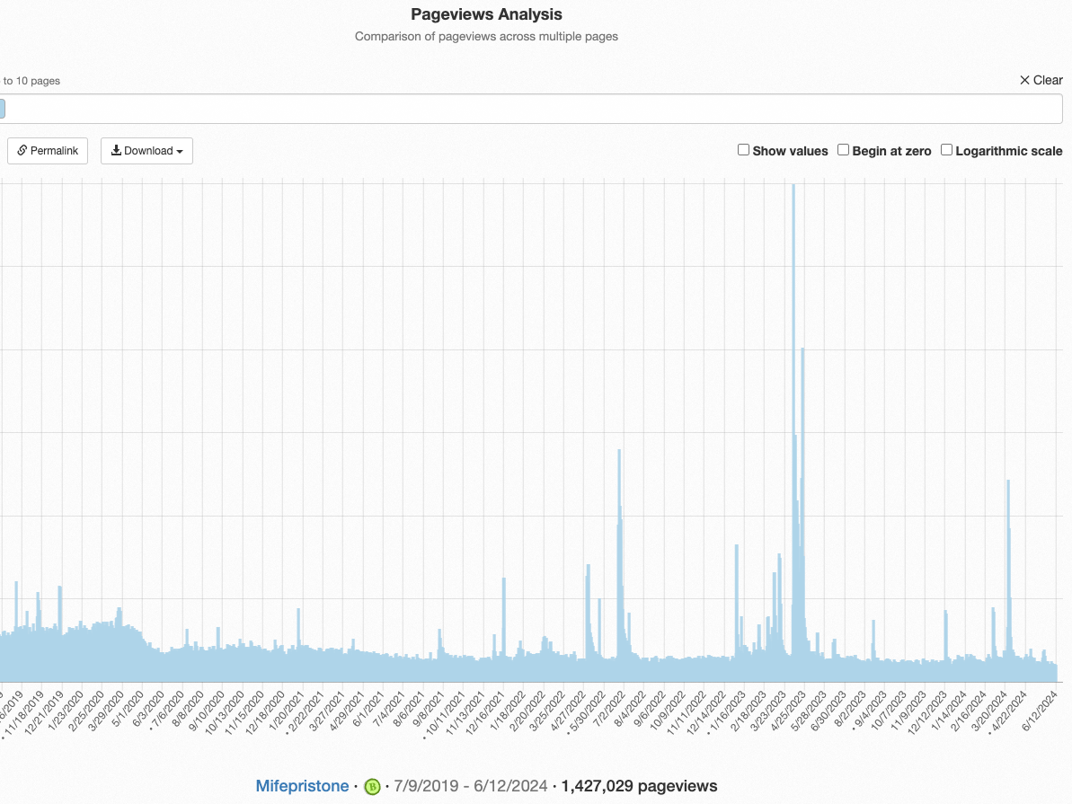 Mifepristone article page views July 9, 2019 - June 12, 2024