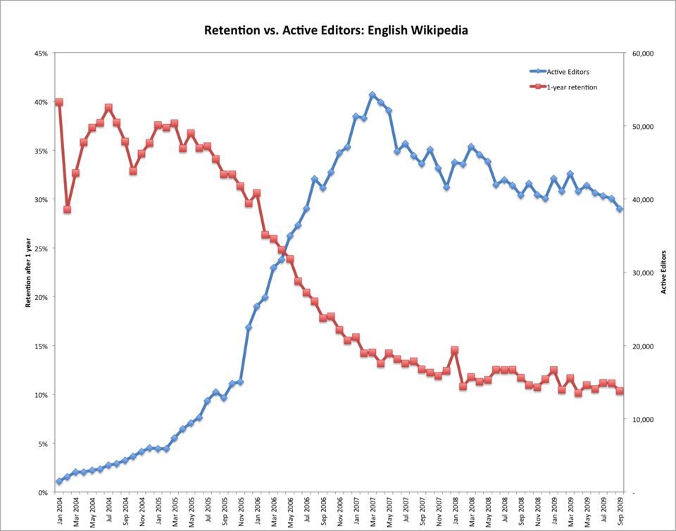 File:Enwp retention vs active editors.png